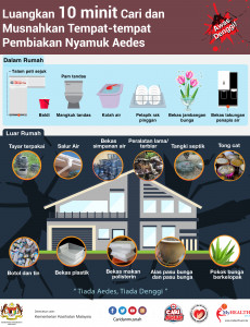 Luangkan 10 Minit Cari & Musnahkan Tempat-Tempat Pembiakan Nyamuk Aedes